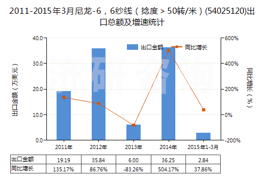2011-2015年3月尼龍-6，6紗線（捻度＞50轉(zhuǎn)/米）(54025120)出口總額及增速統(tǒng)計